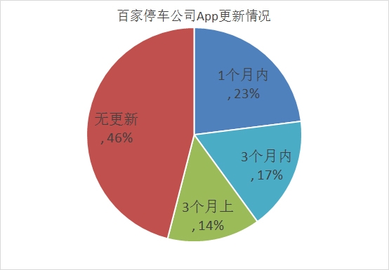 億歐網(wǎng)停車O2O報道