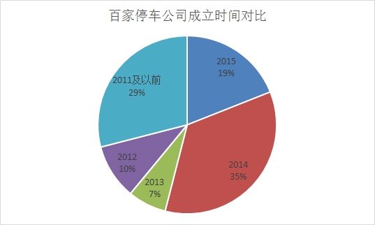 億歐網(wǎng)停車O2O報道