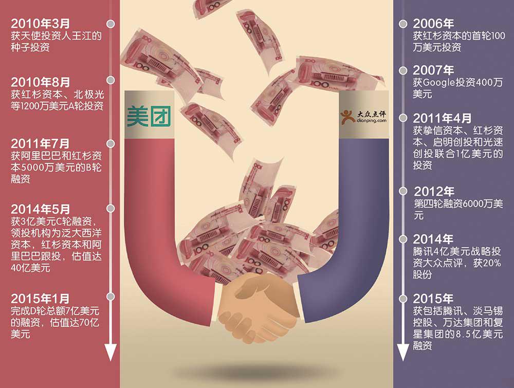 美團(tuán)、大眾點(diǎn)評(píng)融資線路圖