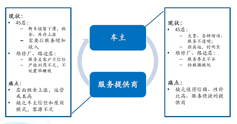 汽車后市場(chǎng)現(xiàn)狀