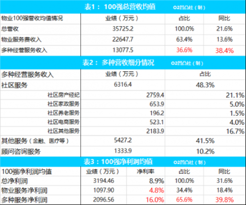1物業(yè)百強數據圖