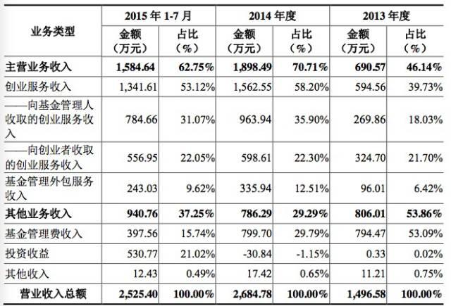 創(chuàng)新工場(chǎng)收入主要來(lái)源