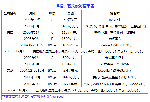 中國(guó)互聯(lián)網(wǎng)史上十大合并案：從群雄逐鹿到強(qiáng)強(qiáng)聯(lián)姻， BAT依然掌權(quán)大半江山
