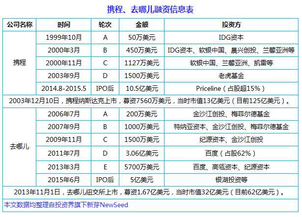 中國(guó)互聯(lián)網(wǎng)史上十大合并案：從群雄逐鹿到強(qiáng)強(qiáng)聯(lián)姻， BAT依然掌權(quán)大半江山