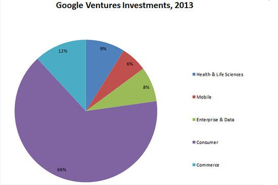 資本寒冬下，Google如何做投資？