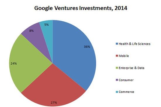 資本寒冬下，Google如何做投資？